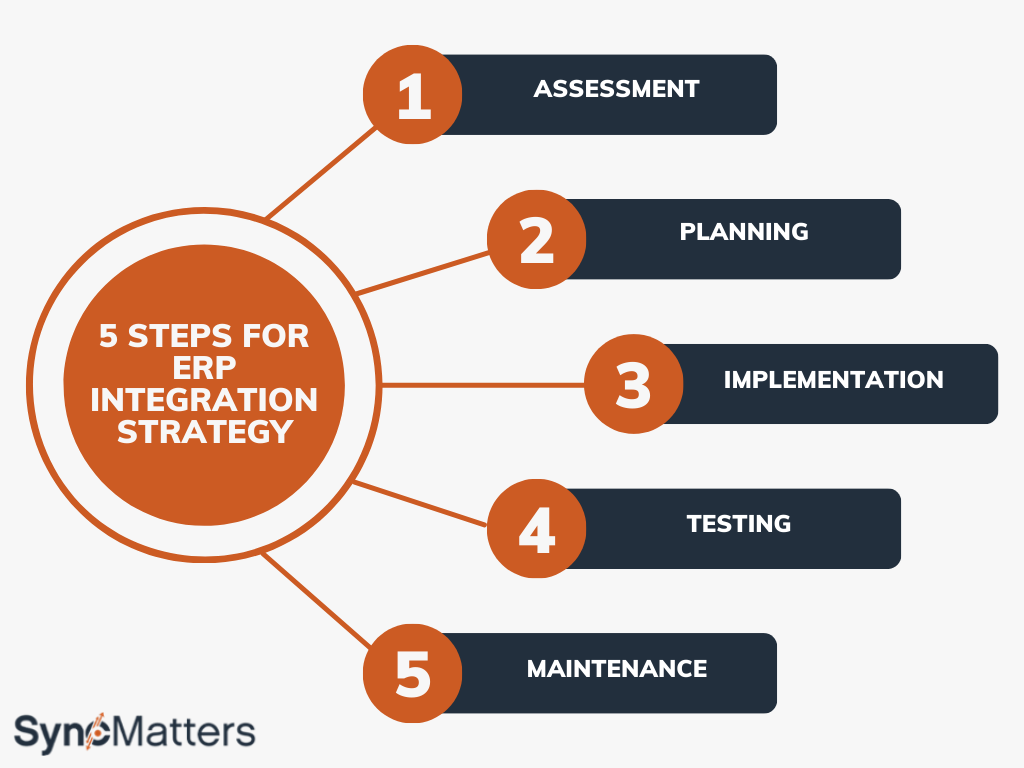 5 Steps for ERP Integration Strategy