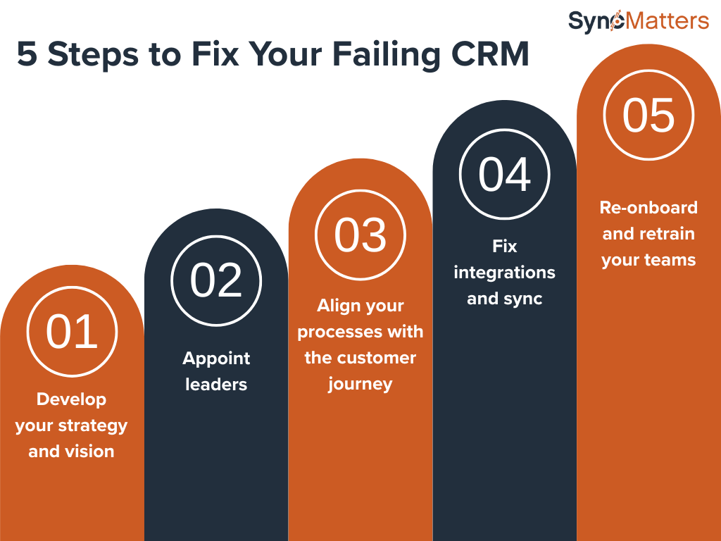 5 Steps to Fix Your Failing CRM