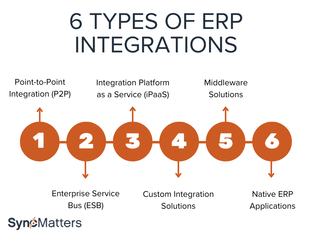 6 Types of ERP integrations