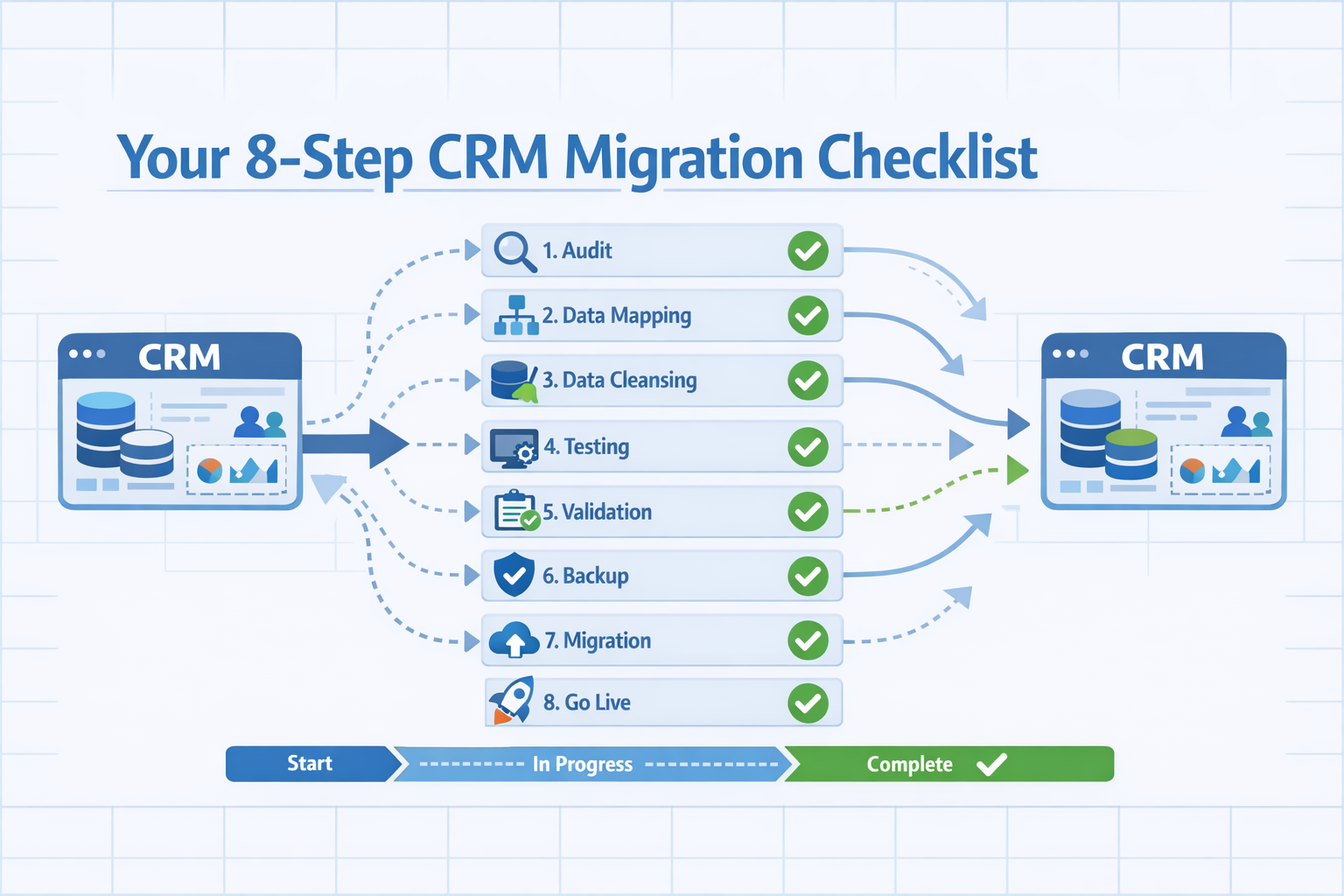 Create a clean structured flat vector hero banner for a B2B SaaS article titled Your 8Step CRM Migration ChecklistStyle procedural reliable enterprise