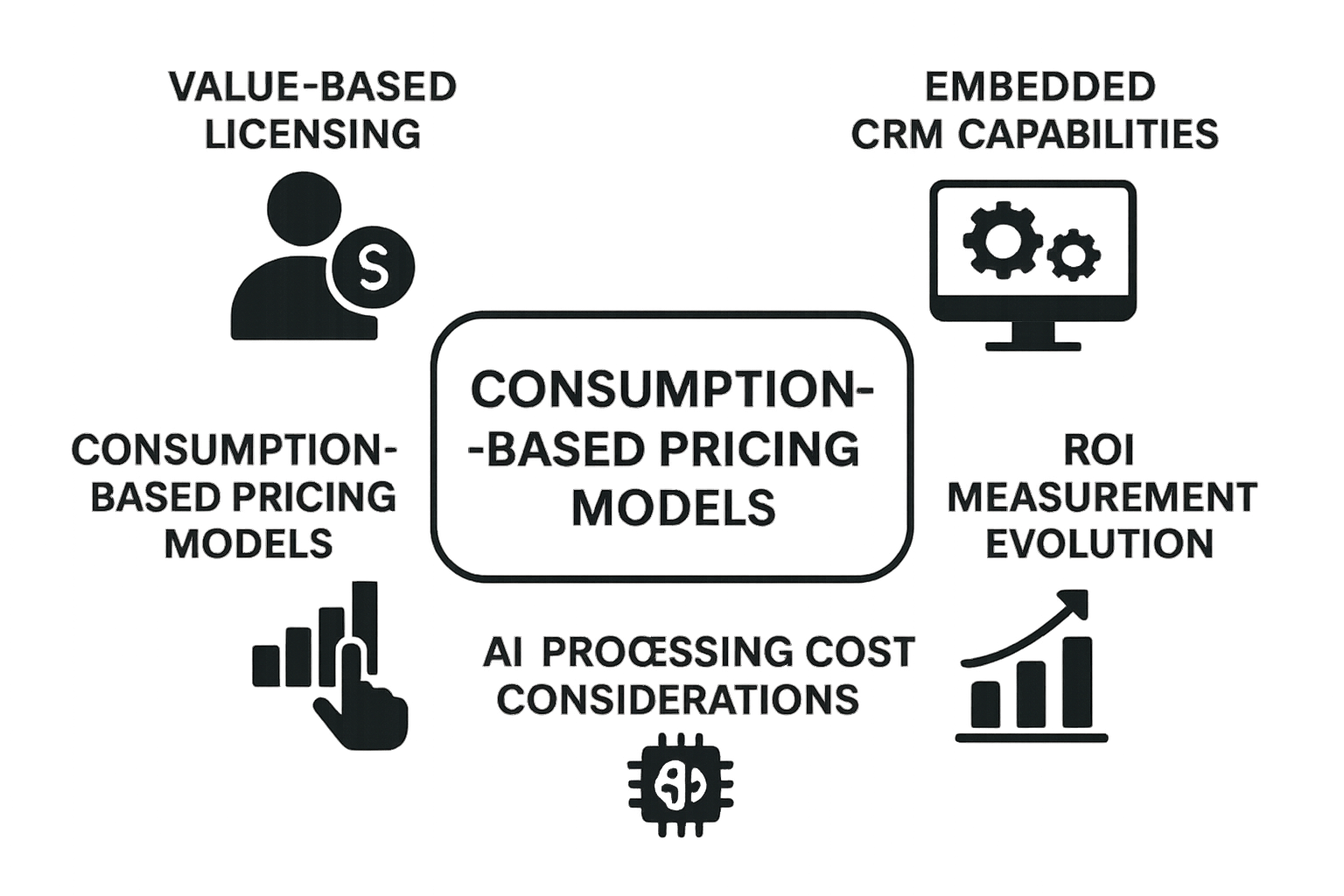 Create for me diagram with the next contentConsumptionBased Pricing ModelsTraditional CRM pricing based on user licenses or flat subscription tiers ha