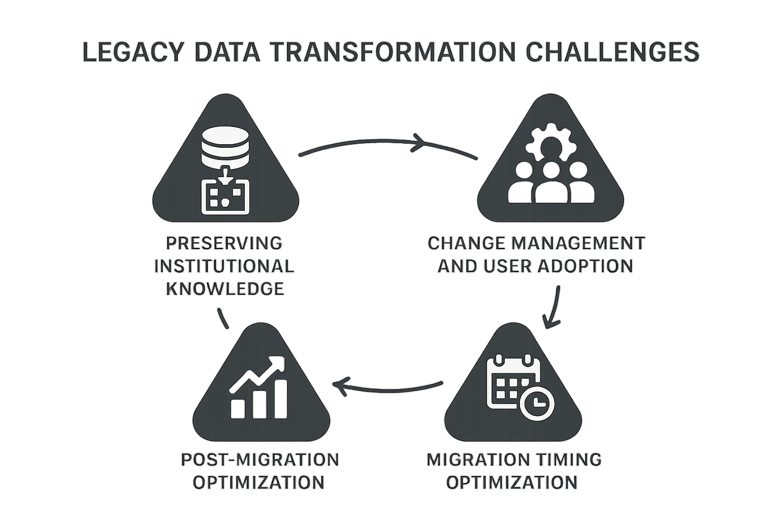 Create for me diagram with the next contentLegacy Data Transformation ChallengesThe most significant migration challenge involves transforming data st