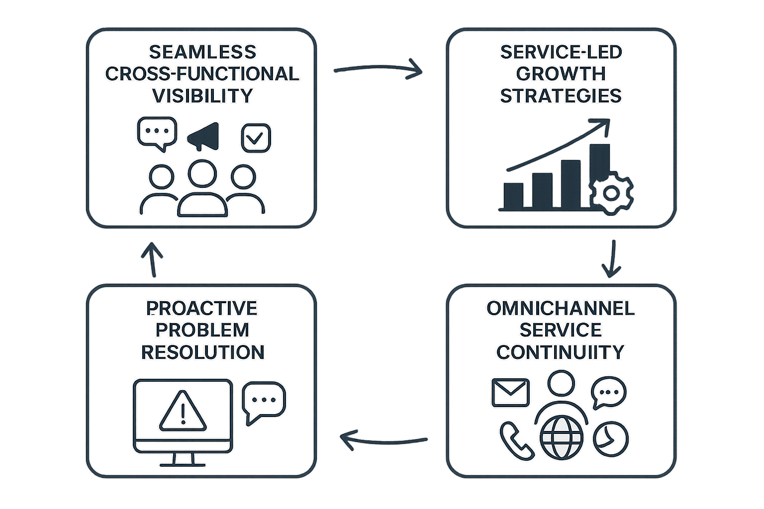 Create for me diagram with the next contentSeamless CrossFunctional VisibilityIn modern implementations support agents see the complete customer journ-1