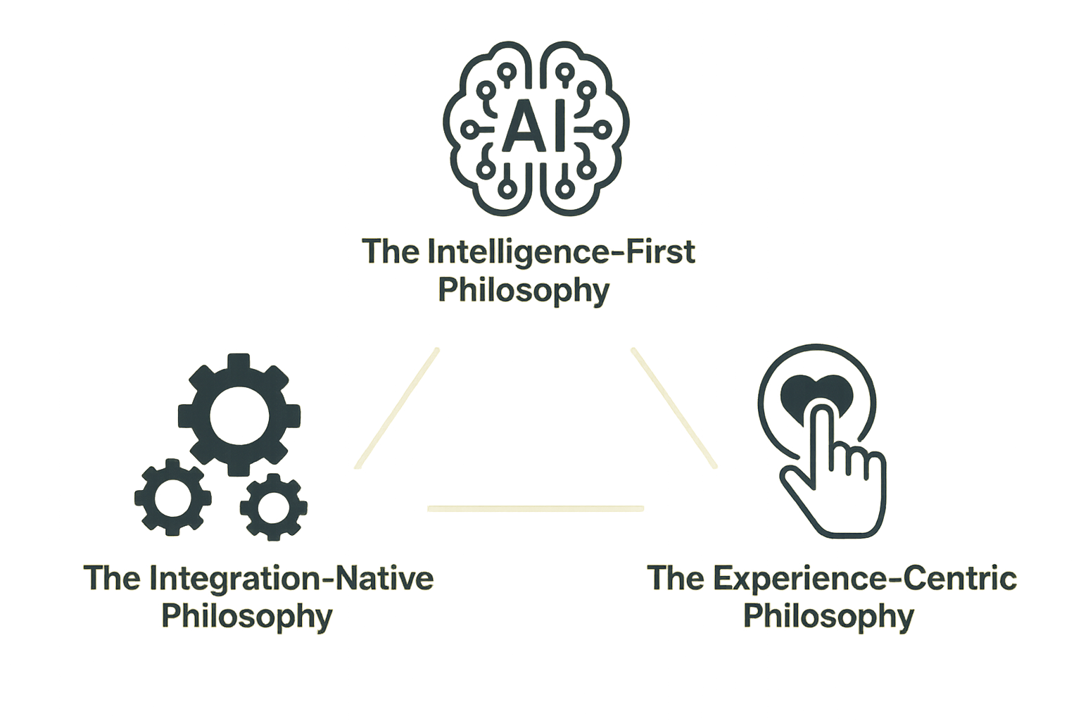 Create for me diagram with the next contentThe IntelligenceFirst PhilosophyThis approach treats customer data as raw material for predictive modeling-1