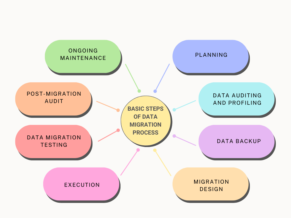 Basic Steps of Data Migration Process