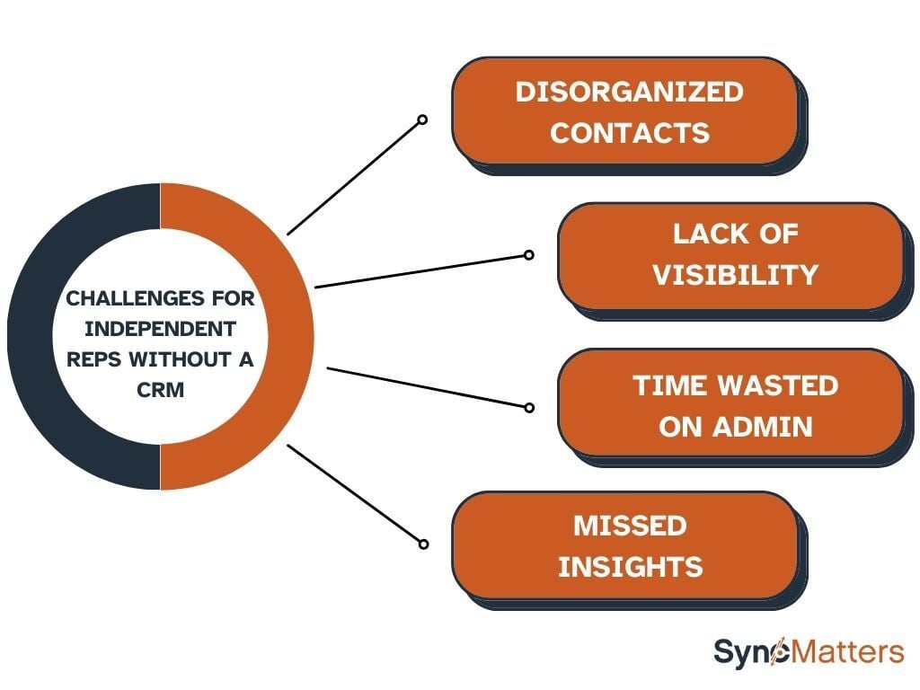 Challenges for Independent Reps Without a CRM