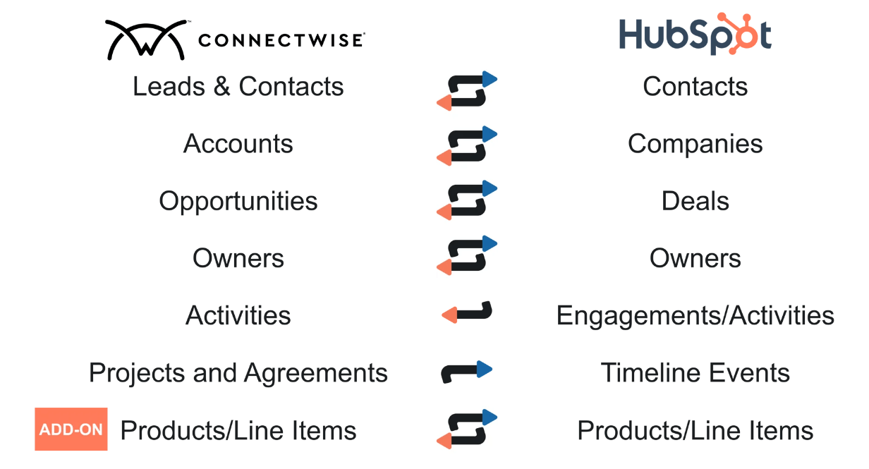 ConnectWise and HubSpot integration