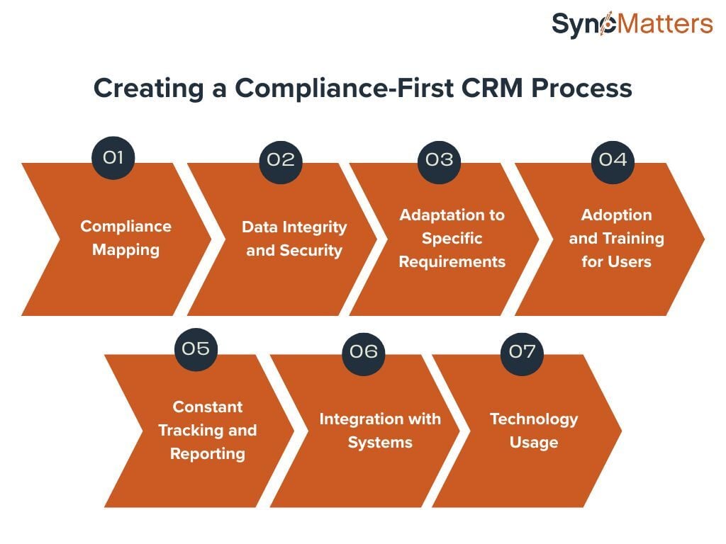 Creating a Compliance-First CRM Process