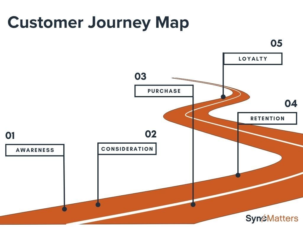 Customer Journey Map