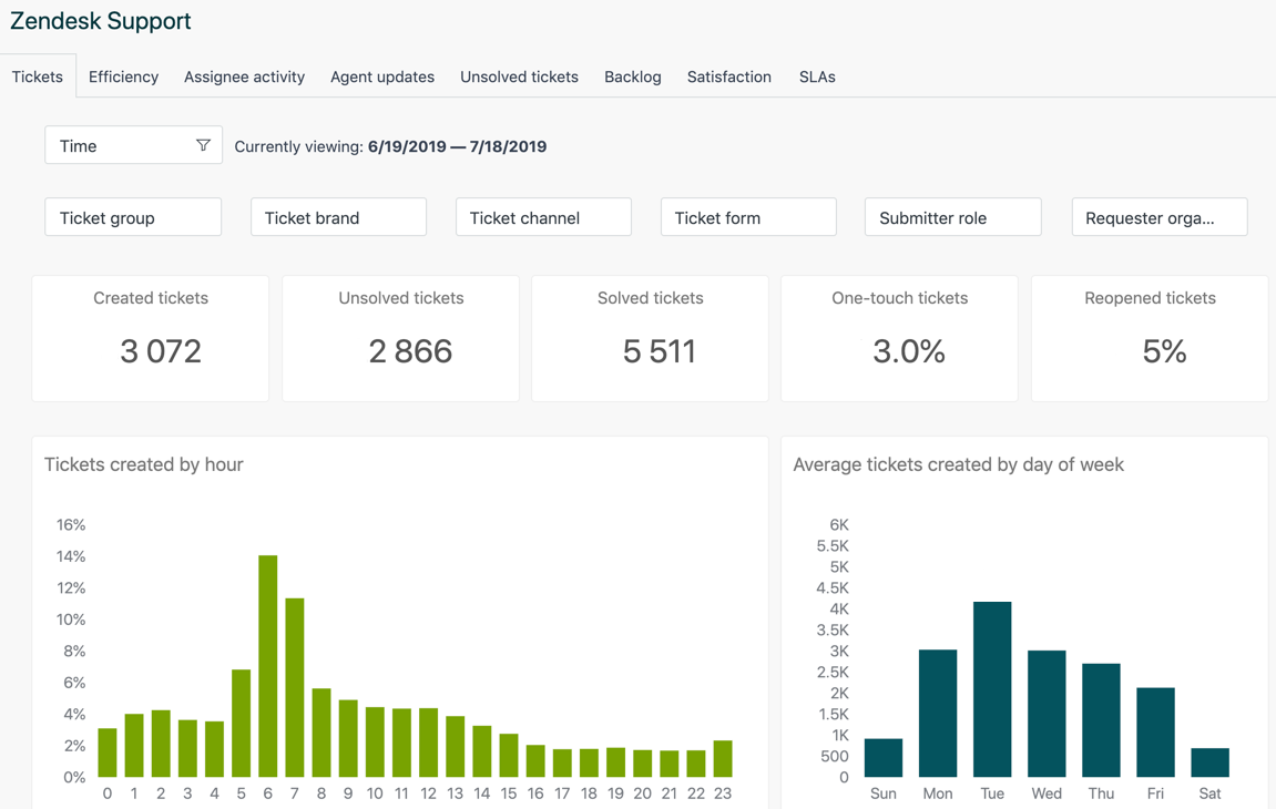 Customer Support Dashboard