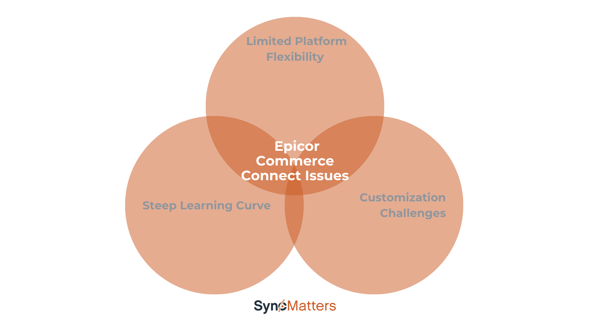 Epicor Commerce Connect Issues