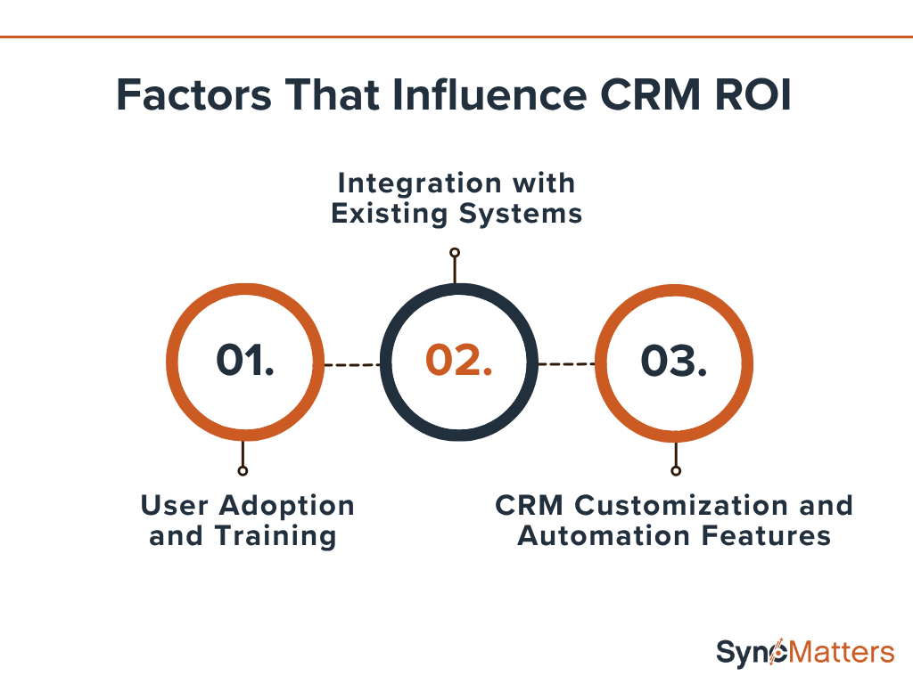 Factors That Influence CRM ROI