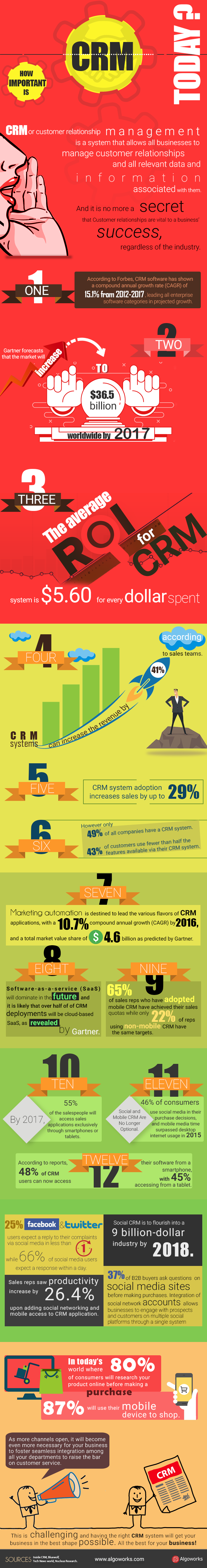 How Important Is CRM Today? | An Infographic