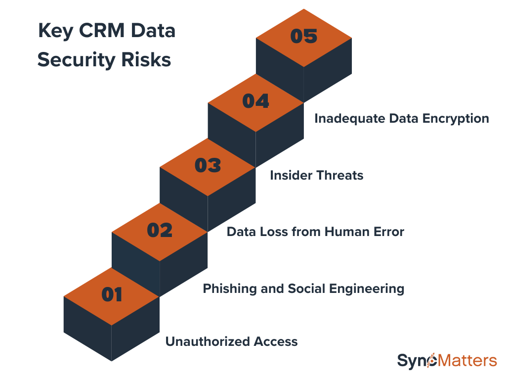 Key CRM Data Security Risks