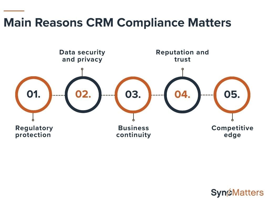 Main Reasons CRM Compliance Matters