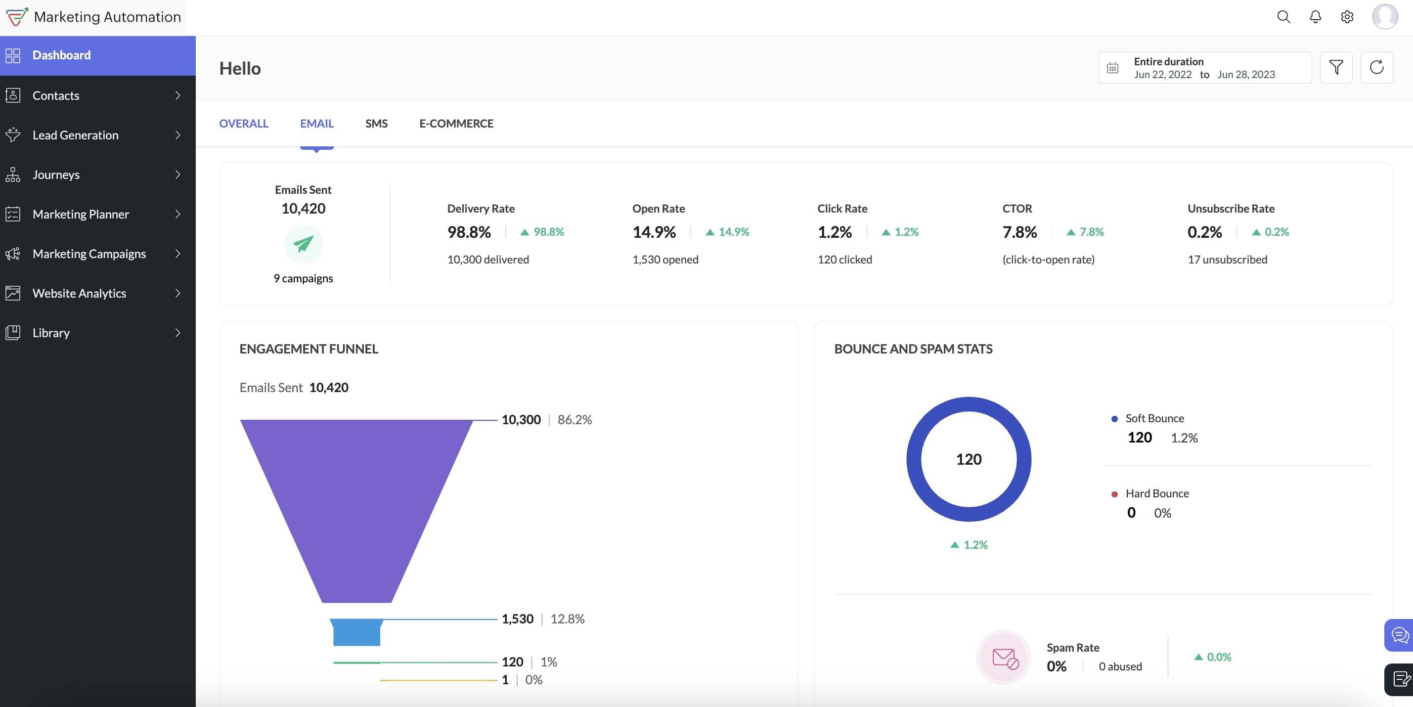 Marketing Campaign Dashboard