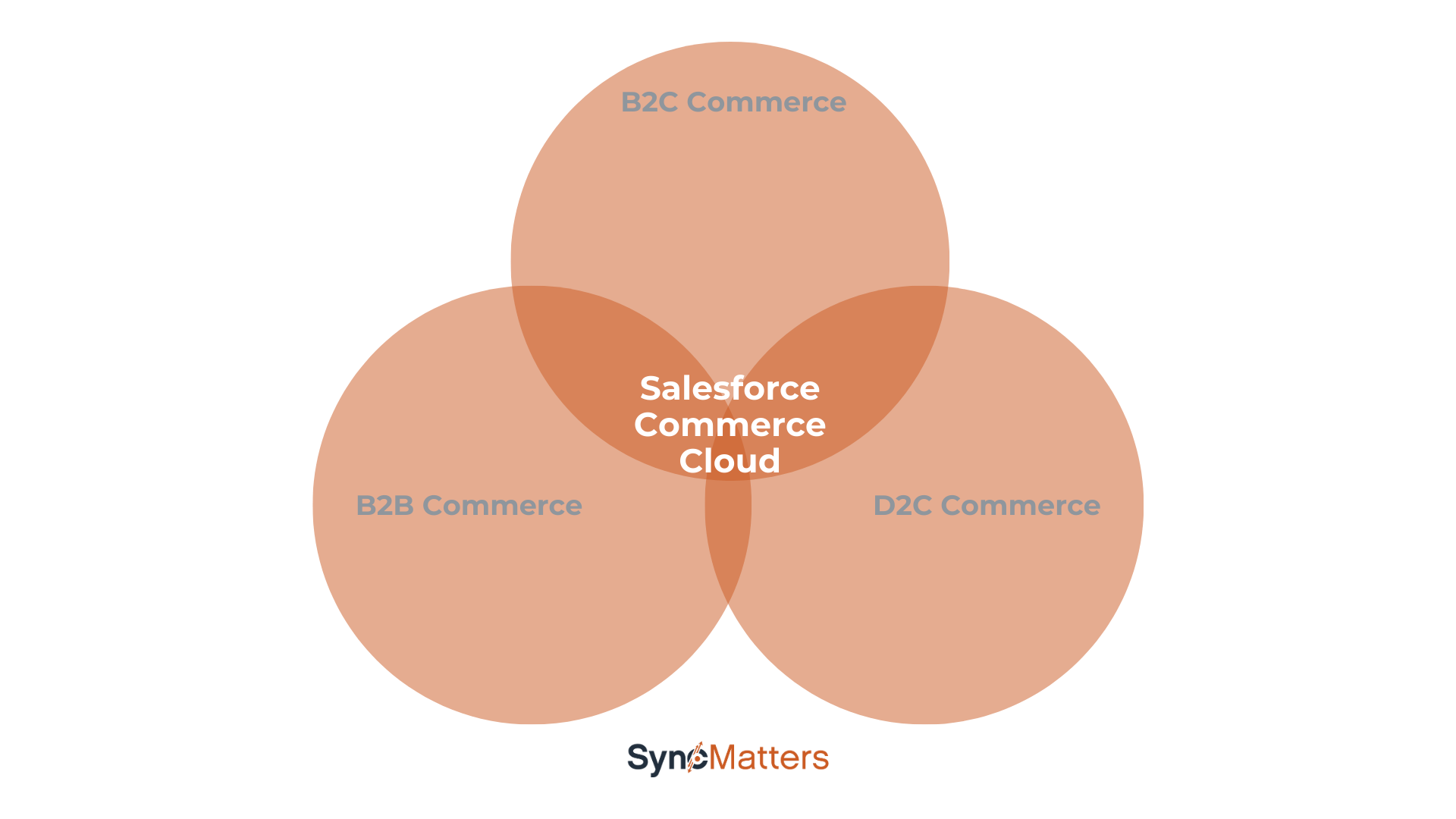 Salesforce Commerce Cloud