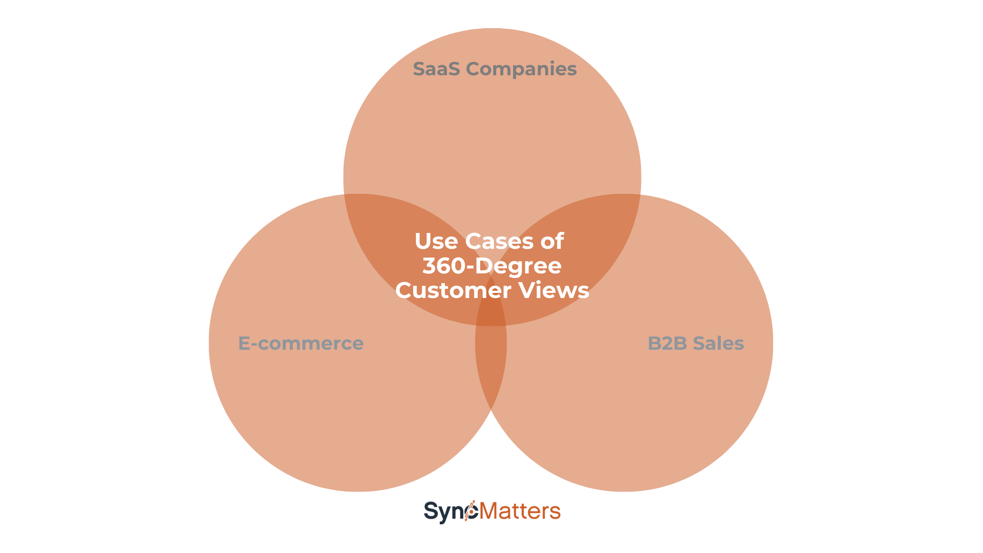 Use Cases of  360-Degree Customer Views