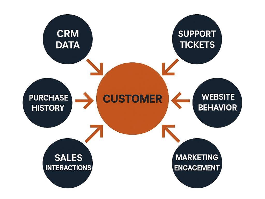 customer view