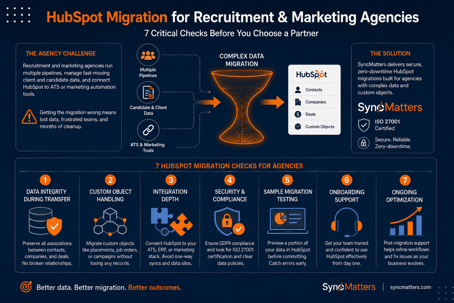 Infographic showing seven key checks for HubSpot migration for recruitment and marketing agencies.