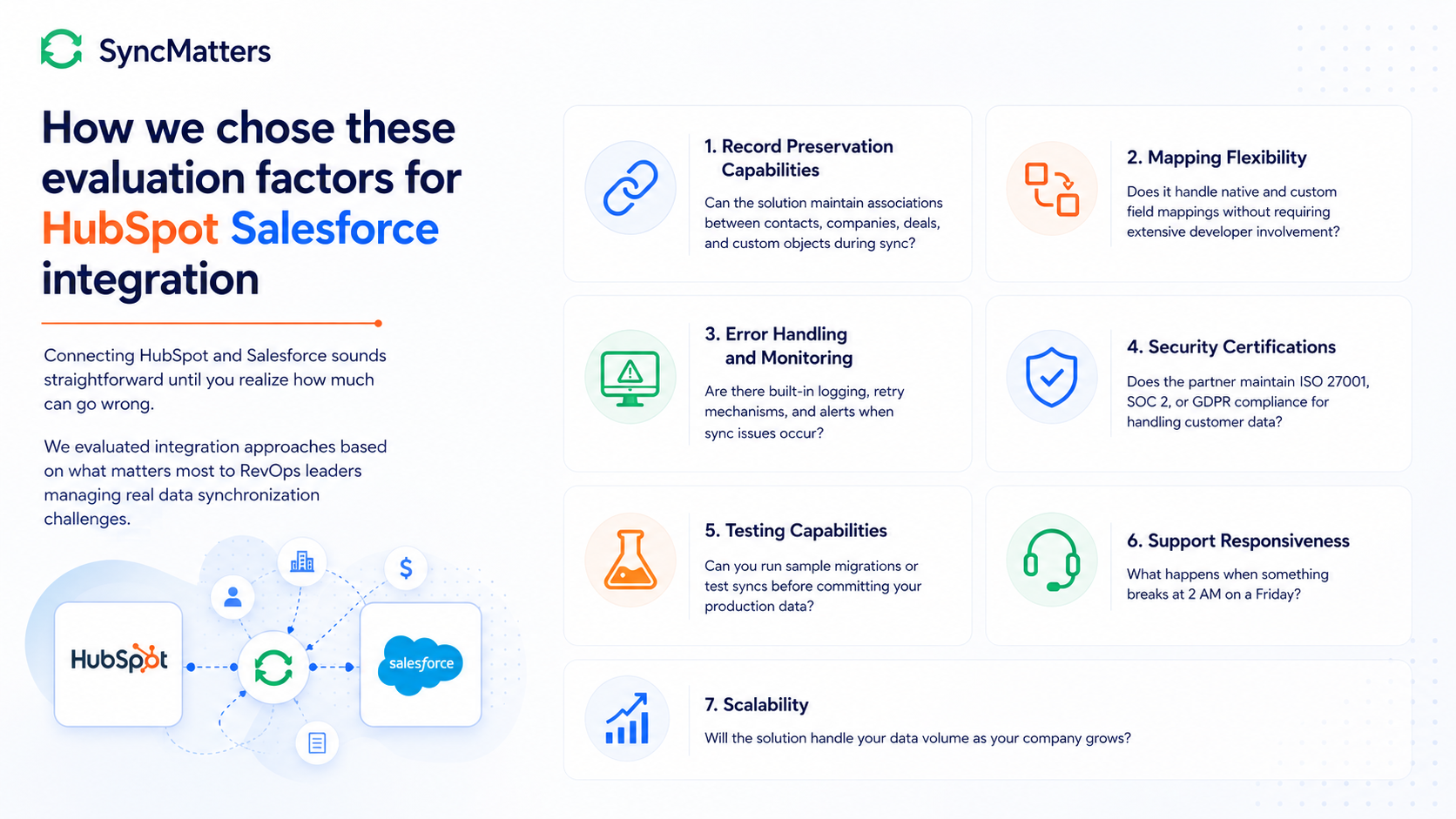 SyncMatters infographic showing the seven key evaluation factors for HubSpot–Salesforce integration: record preservation, mapping flexibility, error handling, security certifications, testing, support responsiveness, and scalability.
