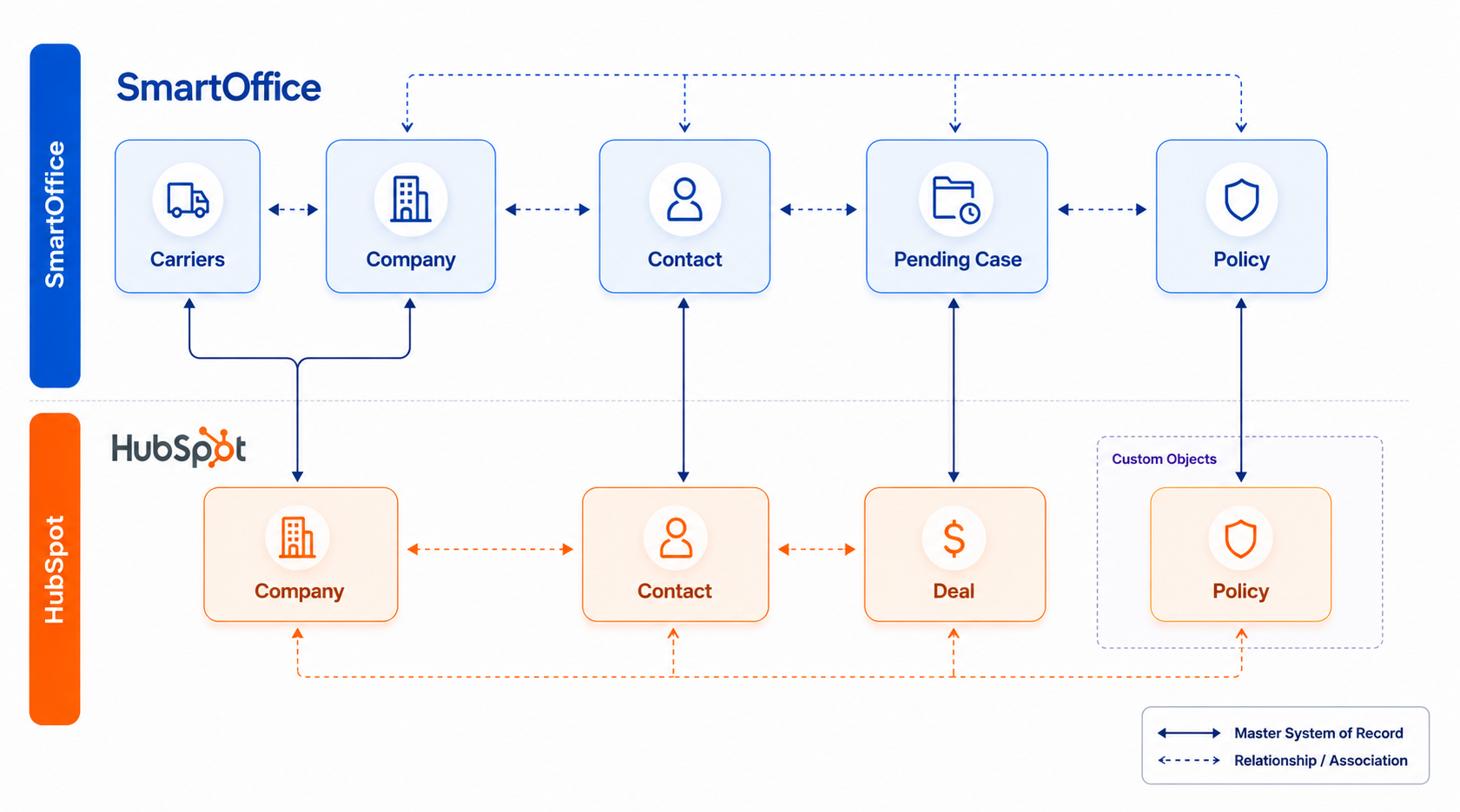 SmartOffice and HubSpot integration diagram showing synced Companies, Contacts, Deals, Policies, Carriers, and Pending Cases with master record and relationship mappings.