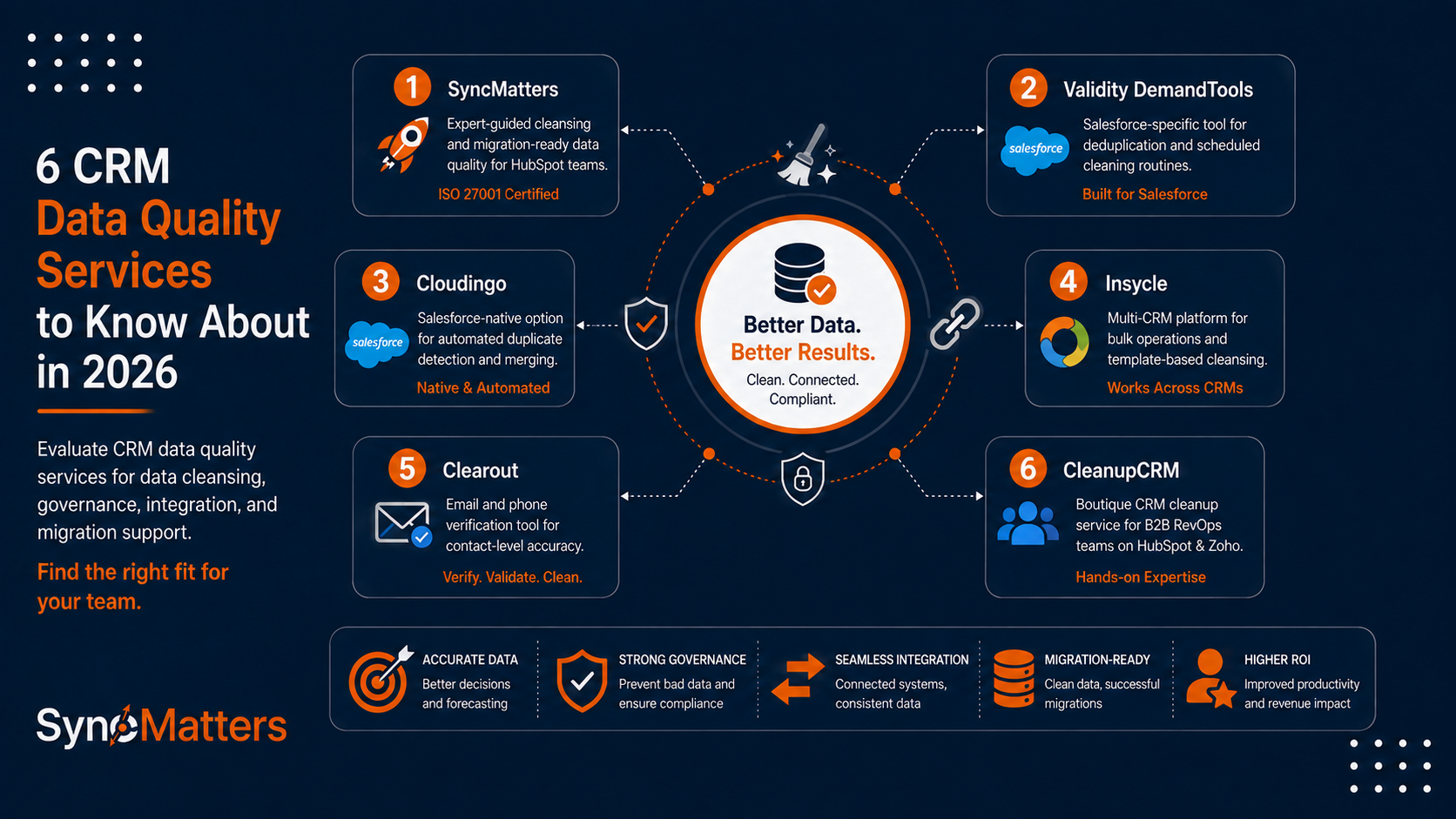 6 CRM Data Quality Services to Know About in 2026