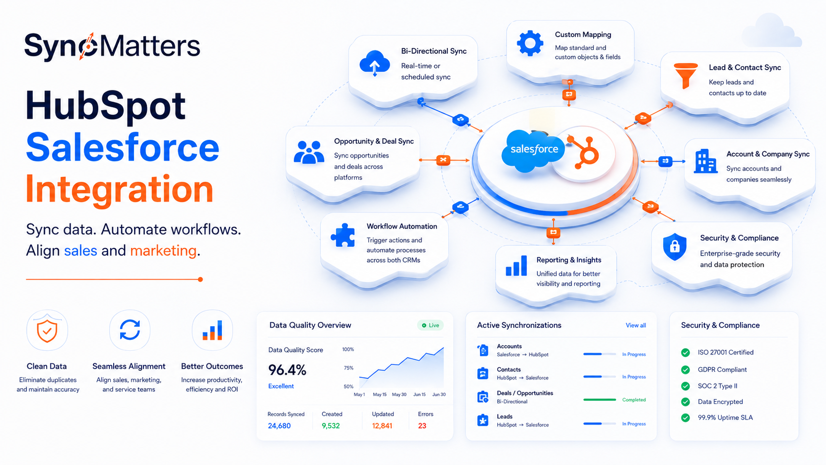 HubSpot Salesforce integration infographic by SyncMatters