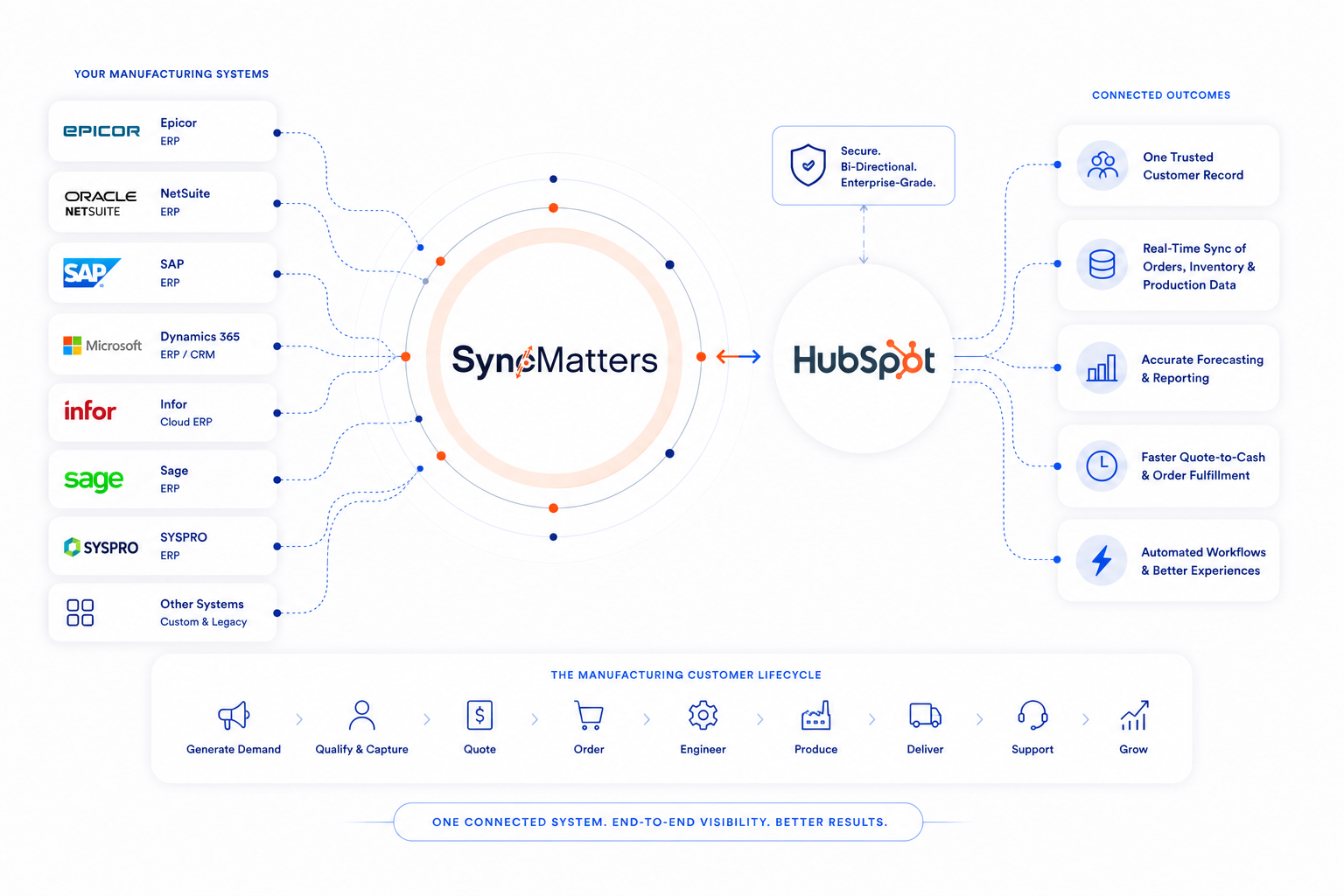Manufacturing systems integrated with HubSpot through SyncMatters, connecting ERP, CRM, inventory, production, and operations data in a unified workflow.