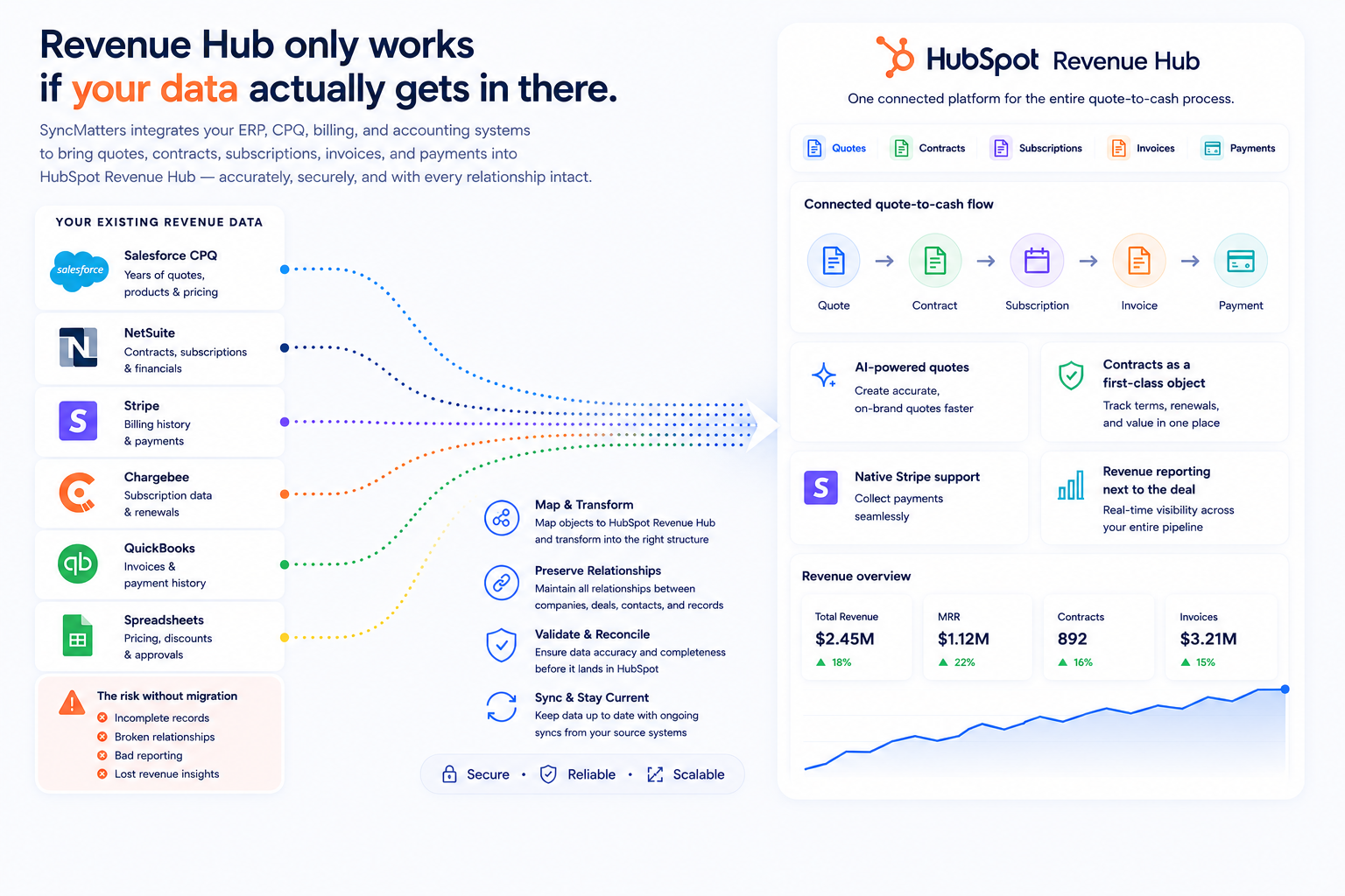 Diagram showing how HubSpot Revenue Hub connects quotes, contracts, and billing data into one system