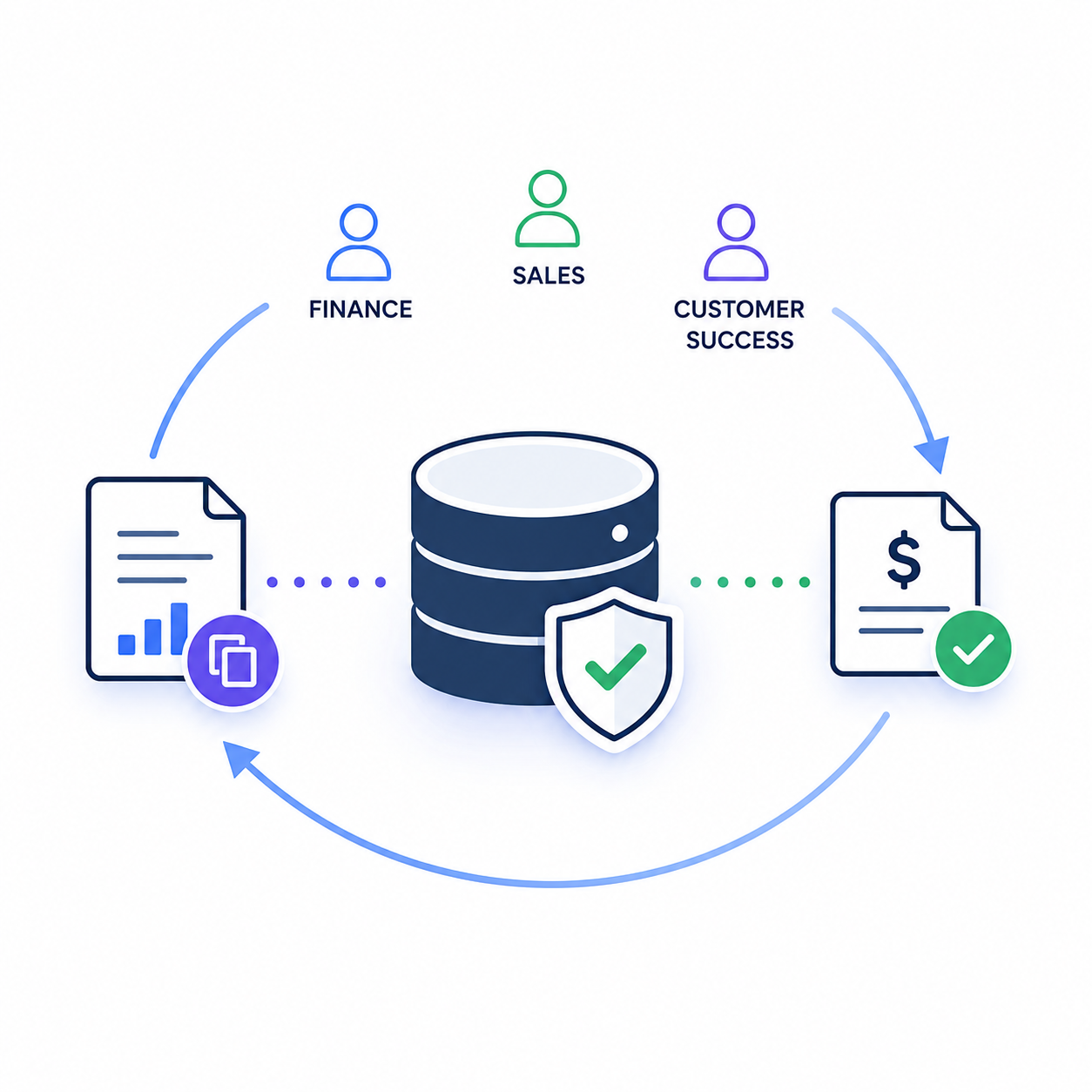 Illustration of SyncMatters de-duplicating and reconciling data before go-live