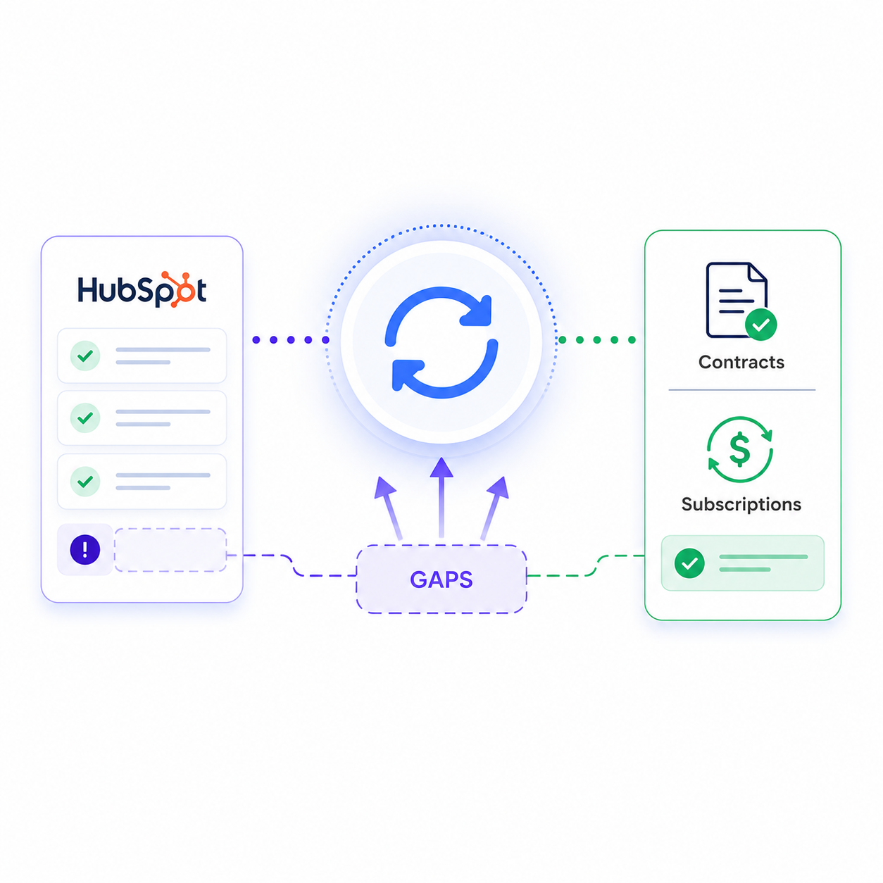 Illustration of SyncMatters closing gaps left by HubSpot's native migration tools