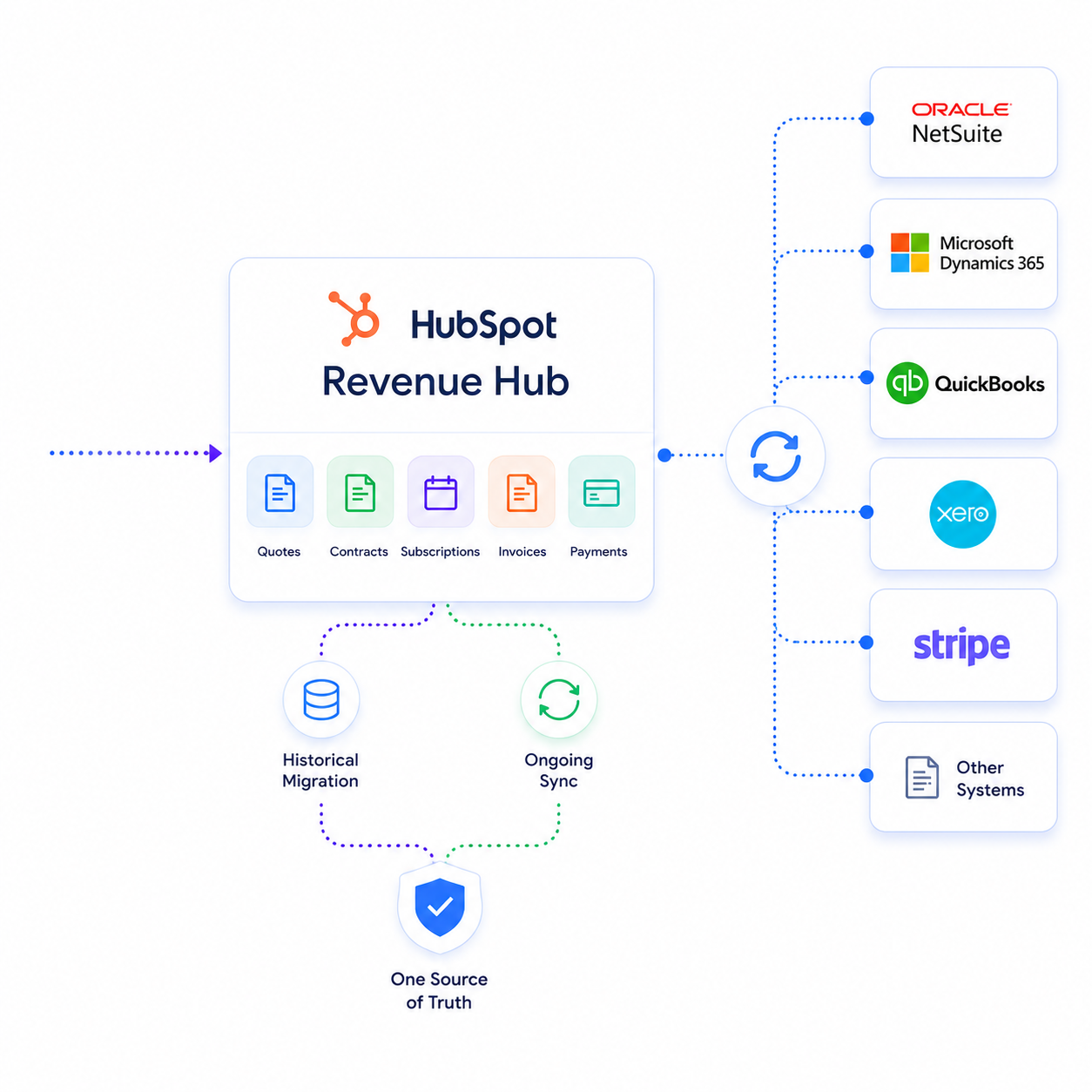 Illustration of SyncMatters connecting Revenue Hub to financial systems like NetSuite and QuickBooks