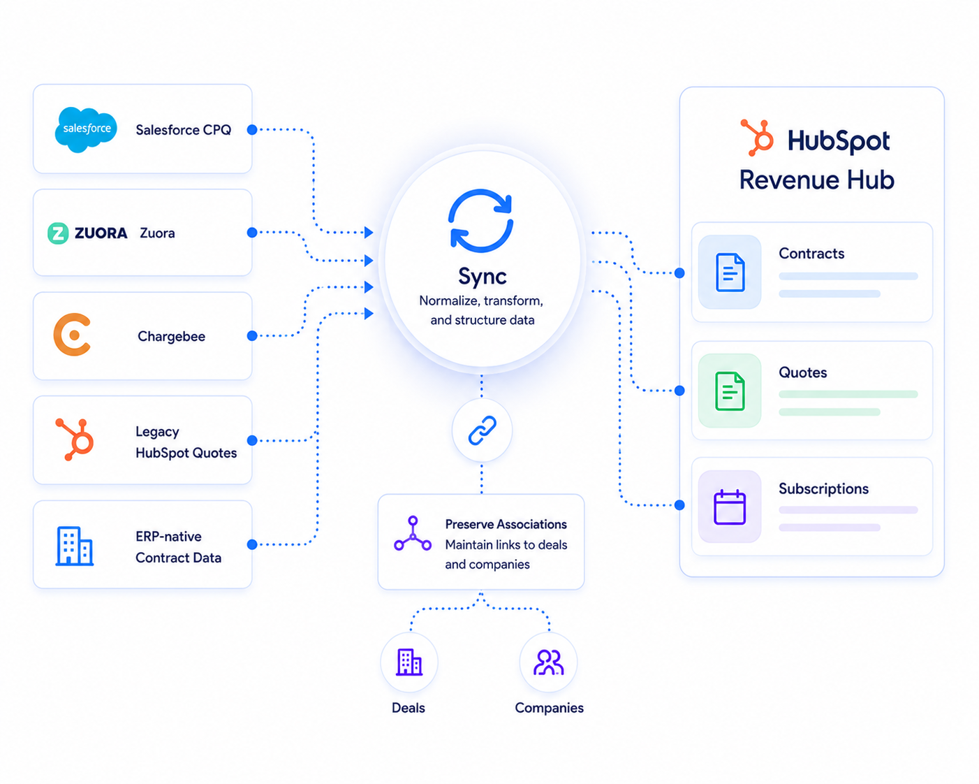 Illustration of SyncMatters mapping legacy data to HubSpot Revenue Hub's object model