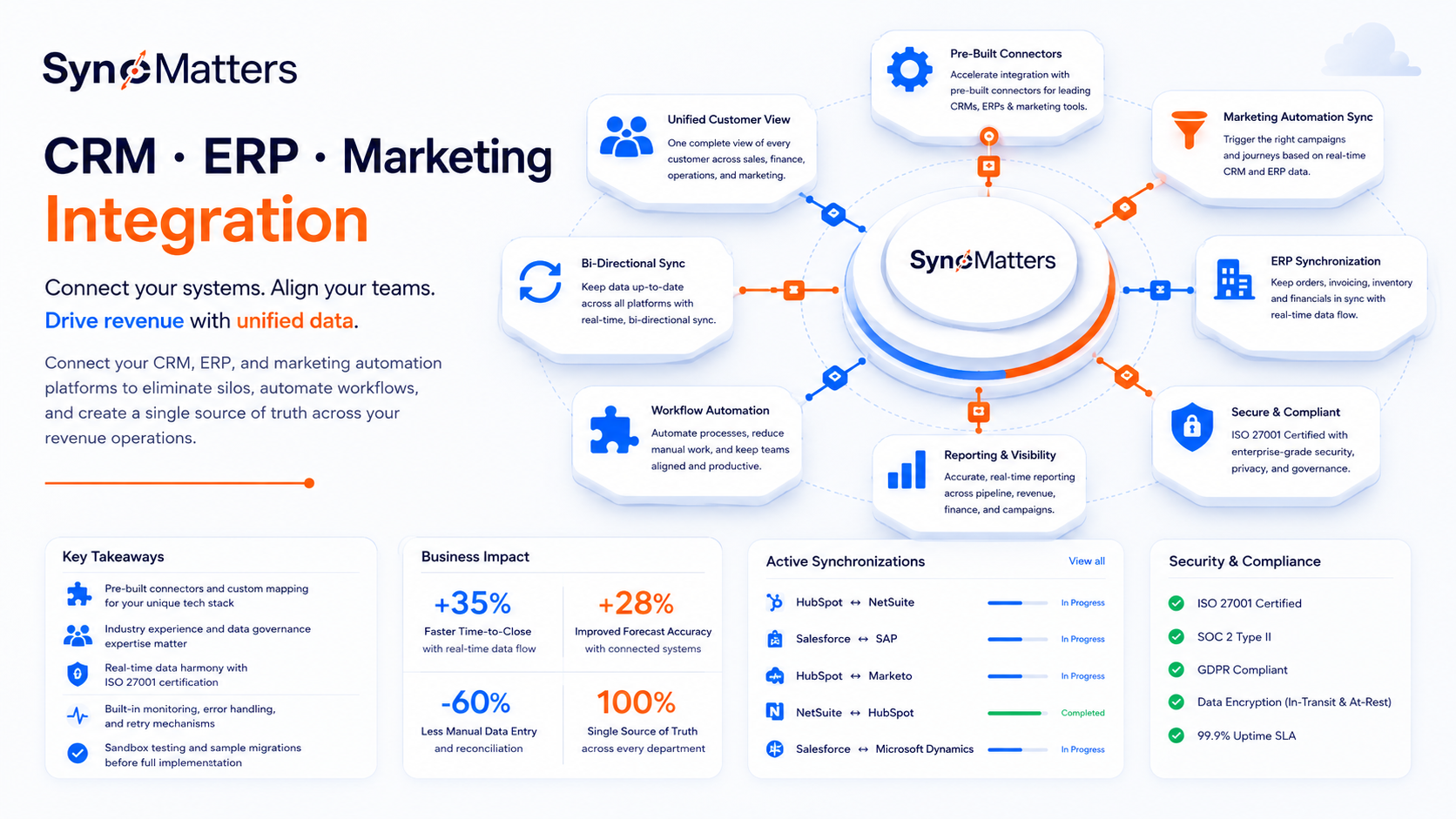 SyncMatters infographic illustrating CRM, ERP, and marketing automation integration with real-time data synchronization, workflow automation, reporting, and enterprise-grade security.