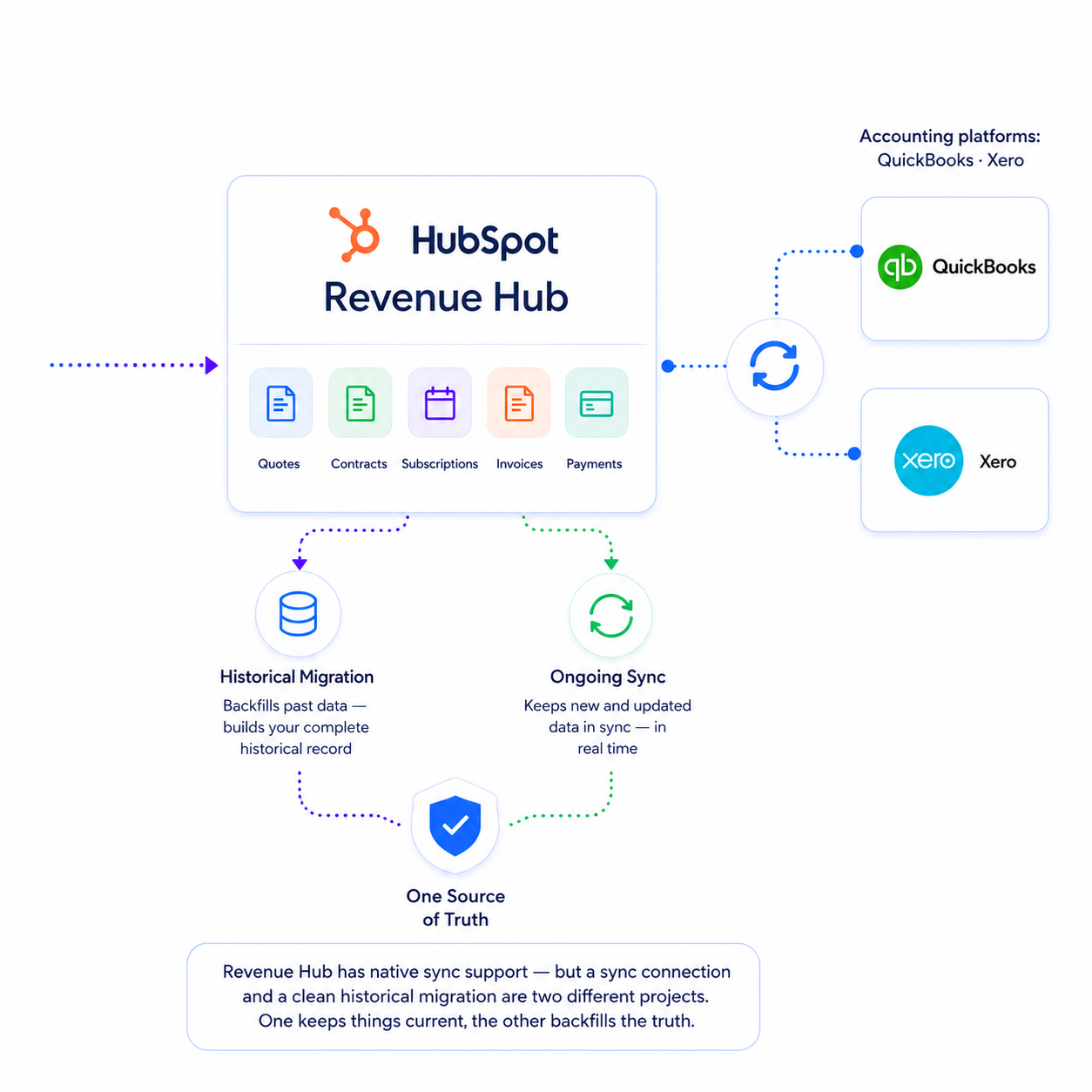Icon representing contracts, the highest-risk data type in Revenue Hub migration
