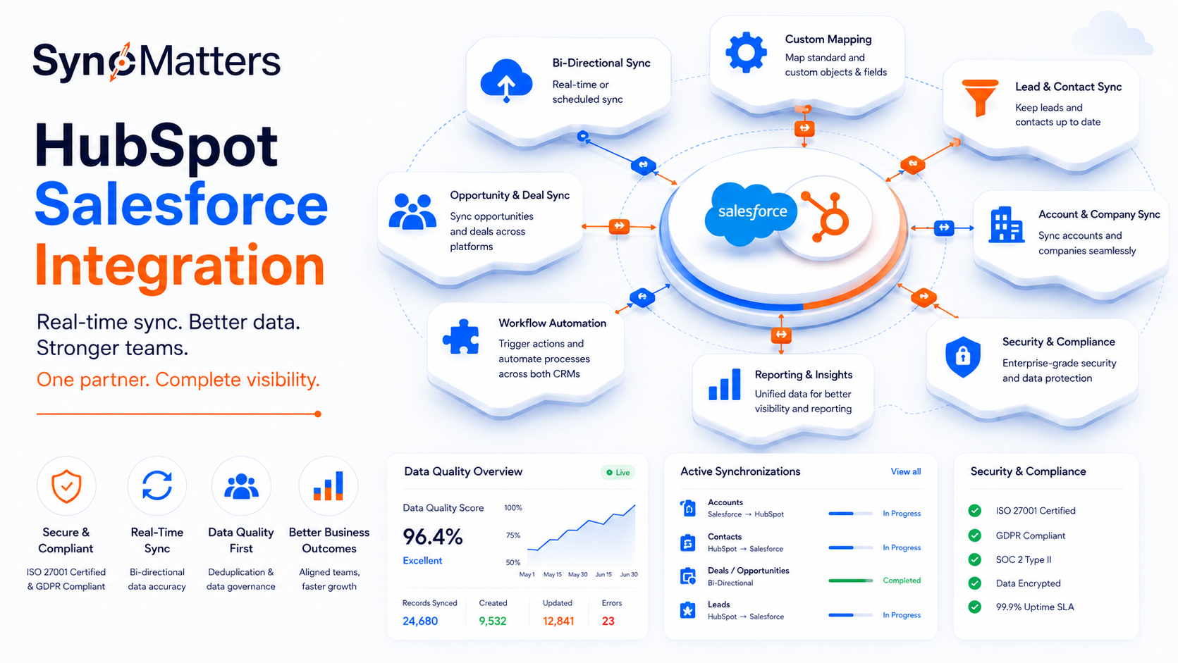 SyncMatters HubSpot Salesforce integration infographic showing real-time bi-directional sync, custom field mapping, lead and contact synchronization, workflow automation, reporting, data quality, security, and ISO 27001 and GDPR compliance.