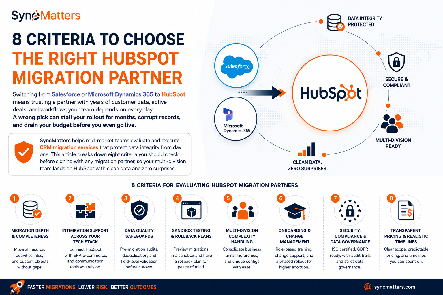nfographic showing eight criteria for choosing the right HubSpot migration partner, with Salesforce and Microsoft Dynamics 365 data migrating to HubSpot. It highlights migration completeness, integration support, data quality, sandbox testing, multi-division handling, onboarding, security and compliance, and transparent pricing.
