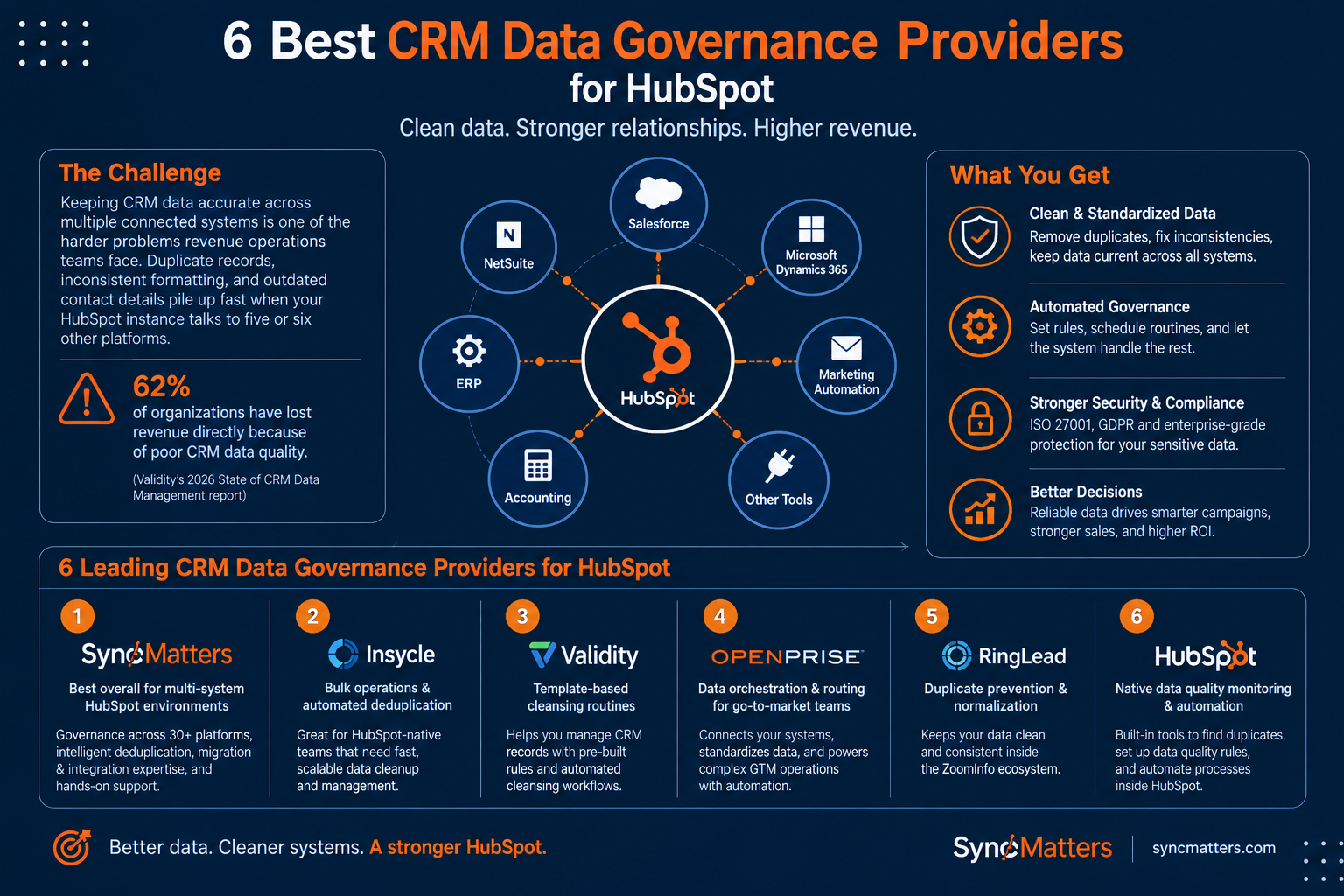 Infographic showing six CRM data governance providers for HubSpot, comparing SyncMatters, Insycle, Validity, Openprise, RingLead, and HubSpot, with a focus on data quality, deduplication, automation, security, and multi-system governance.