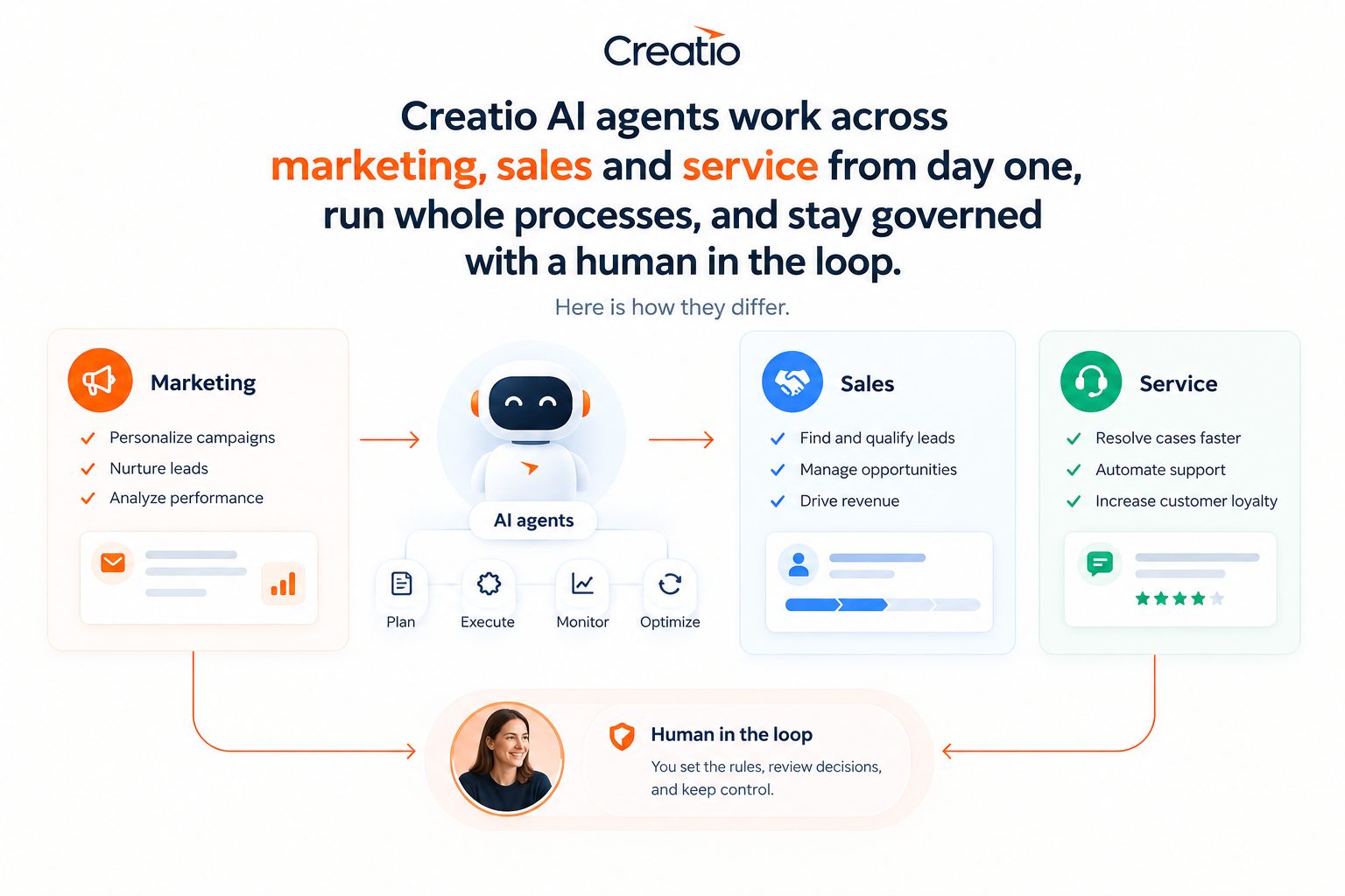 Creatio AI agents working across marketing, sales, and service, with automated processes and human oversight.
