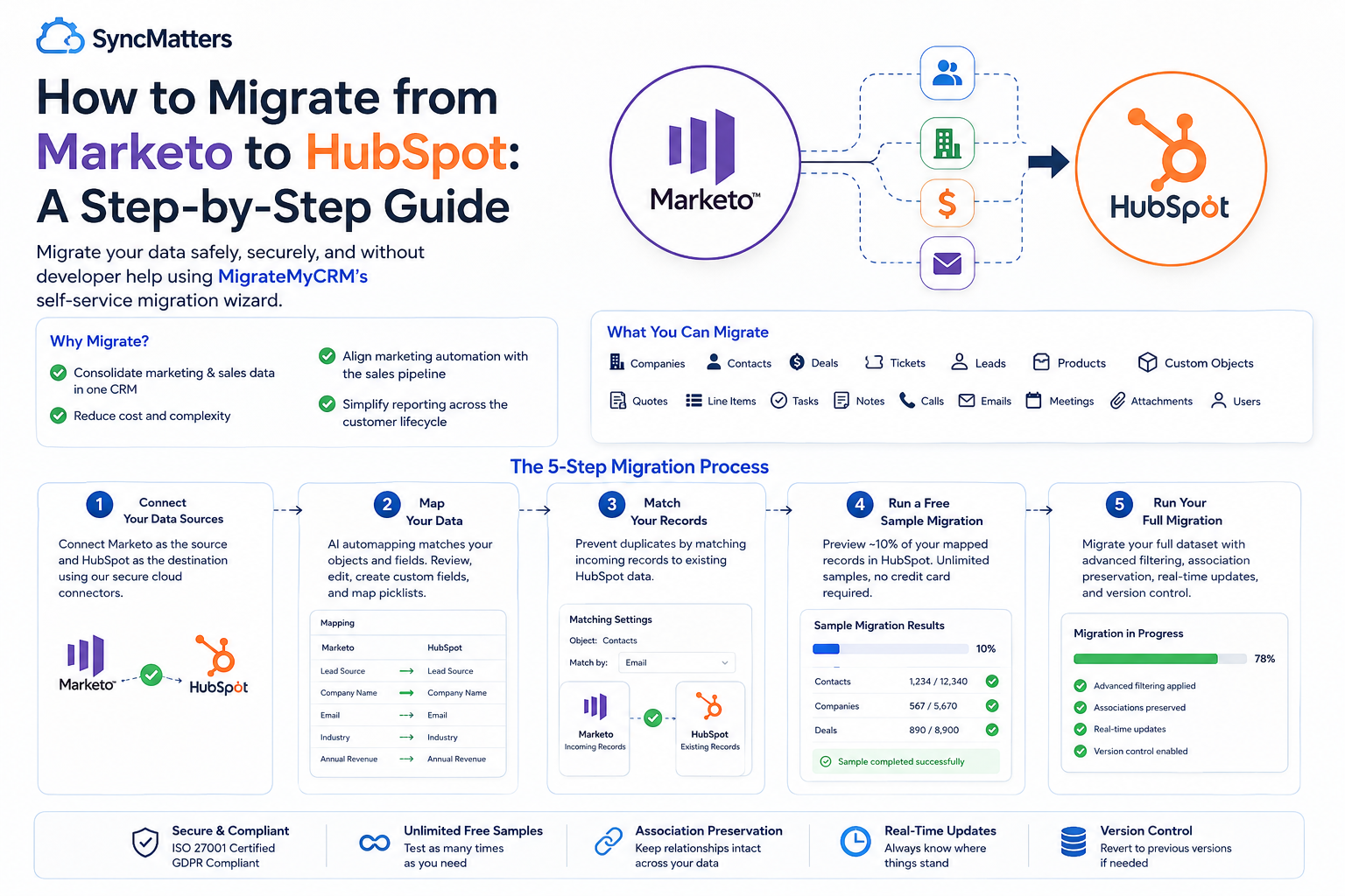 marketo to hubspot