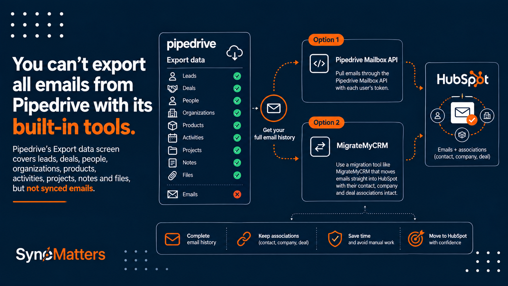 export of all emails from Pipedrive