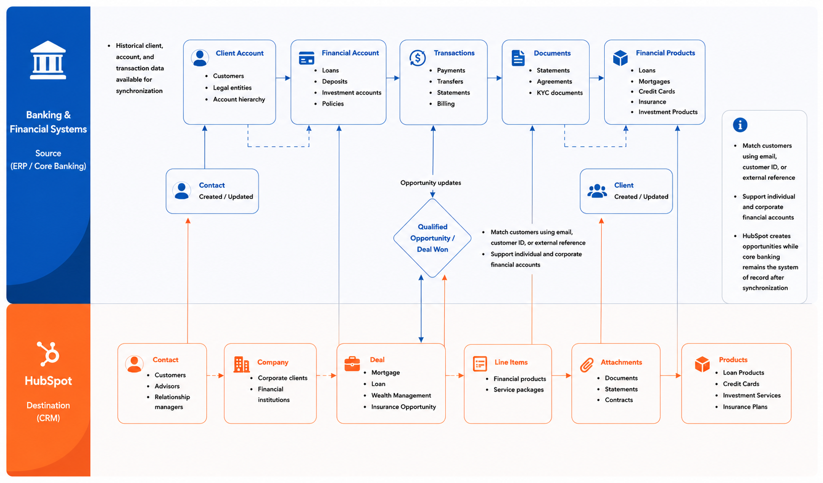 SyncMatters financial services integration architecture showing HubSpot connected with financial ERPs