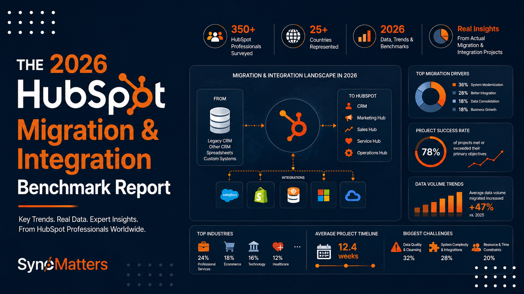 The 2026 HubSpot Migration & Integration Benchmark Report