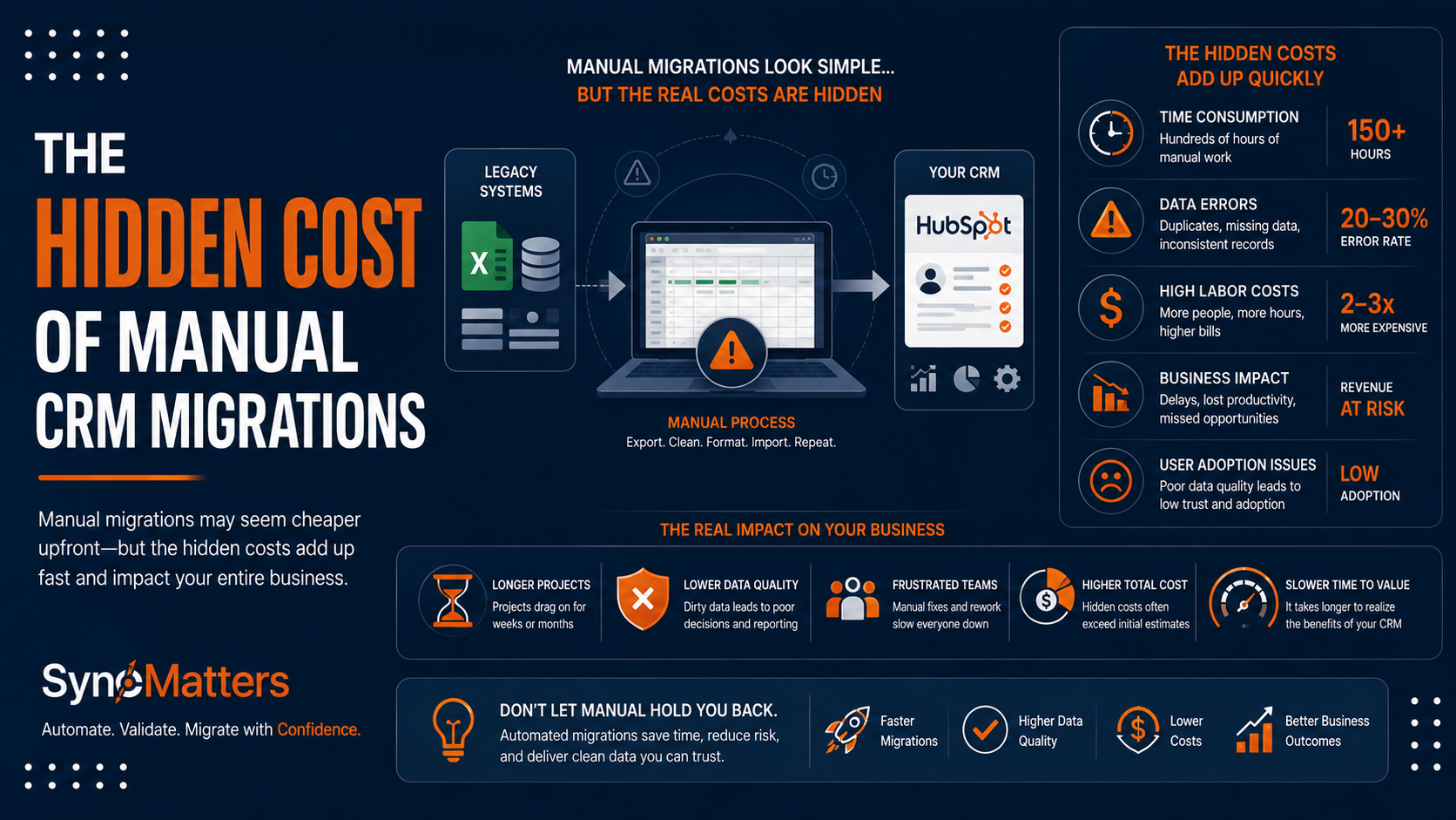 The Hidden Cost of Manual CRM Migrations