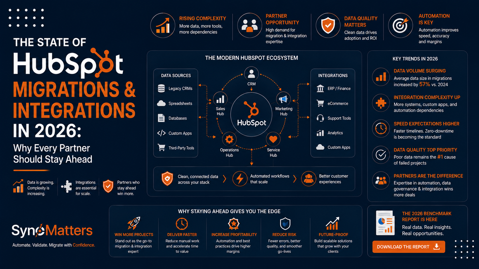 The State of HubSpot Migrations and Integrations in 2026: Why Every Partner Should Stay Ahead