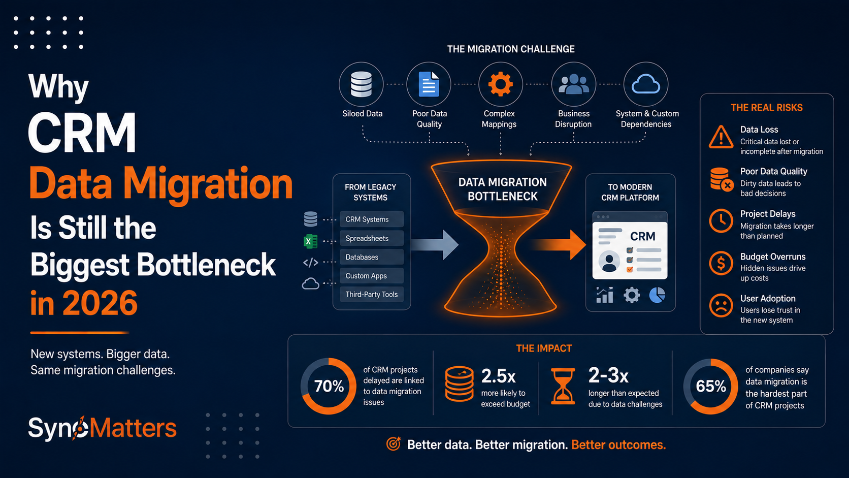 Why CRM Data Migration Is Still the Biggest Bottleneck in 2026